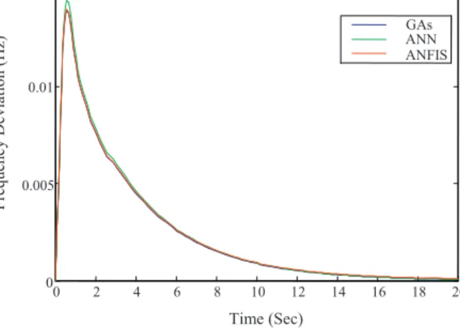 Fig. 5. Frequency deviation of the system at P L −5%.