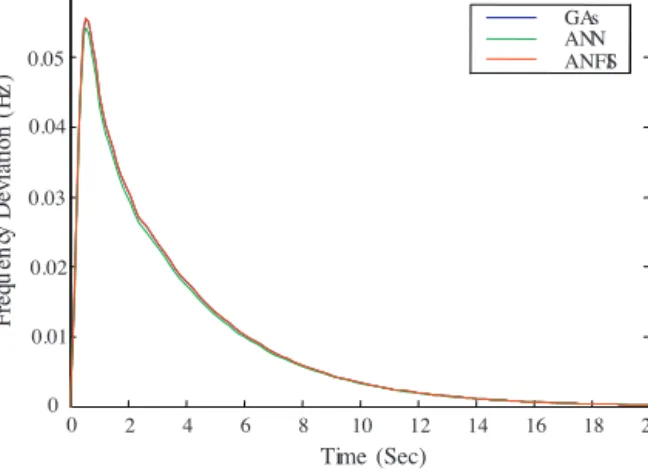 Fig. 7. Frequency deviation of the system at P L −20%.