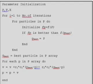 Table 2: PSO algorithm parameters values 