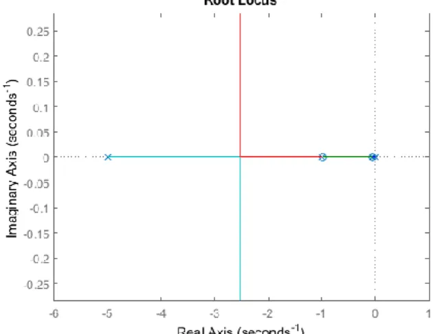 Table  (4)  and  (5)  list  a  summary  of  the  results  of  PID robustness analysis and show the total deviation  ranges of the system respectively