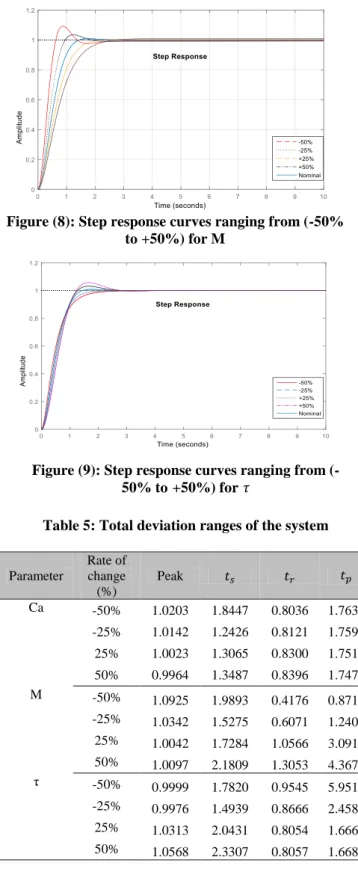 Table 5: Total deviation ranges of the system 