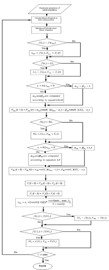 Figure 1 The ﬂowchart of SSO algorithm.