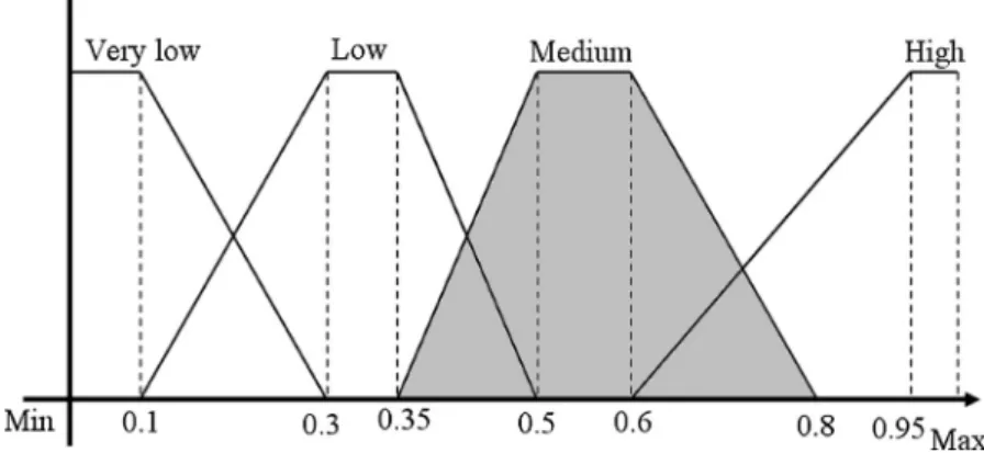 Figure 5 Fuzzy membership functions for the input d.