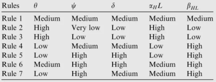 Table 1 The set of fuzzy rules for fuzzy inference system 1.