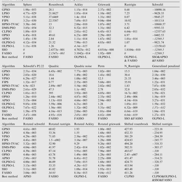 Table 3 Comparison between FASSO and several optimization methods.