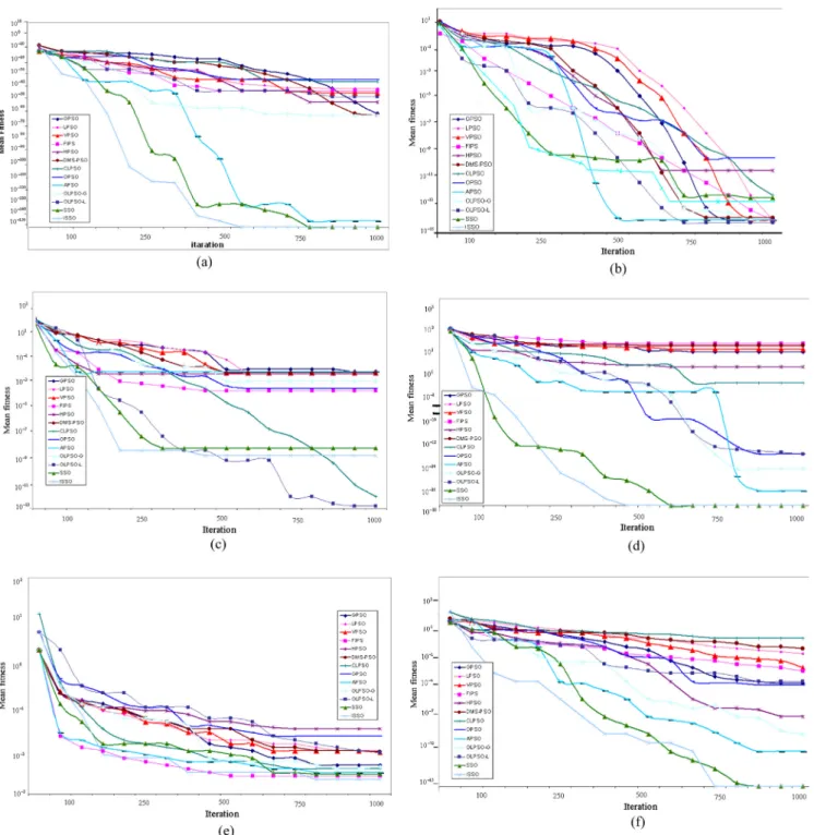 Figure 8 Convergence performance of the eleven different PSOs, SSO and FASSO on the 6 test functions