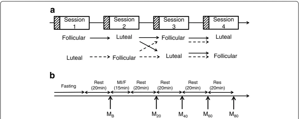 Fig. 1 Experiment design. a Session and menstrual phase. Subjects were randomly assigned to the follicular session or luteal session