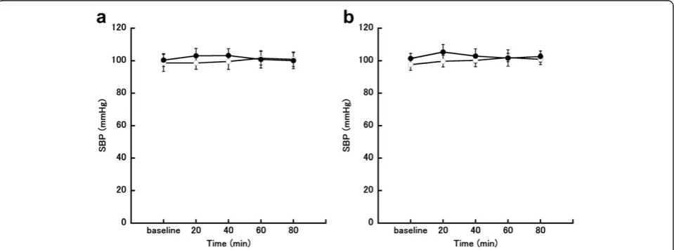 Fig. 2 Changes in heart rate (HR).shown by open circles ( a Follicular phase. b Luteal phase