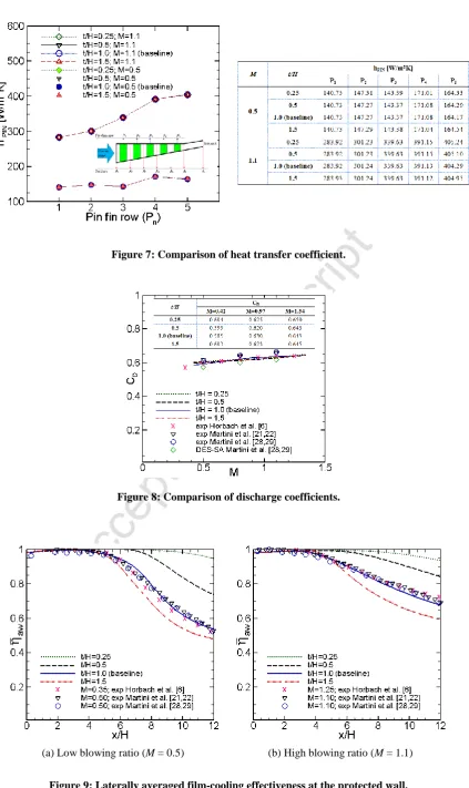 Figure 8: Comparison of discharge coefficients. 