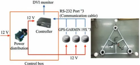 Figure 1  Triangular GPS positioning system consisting of three 