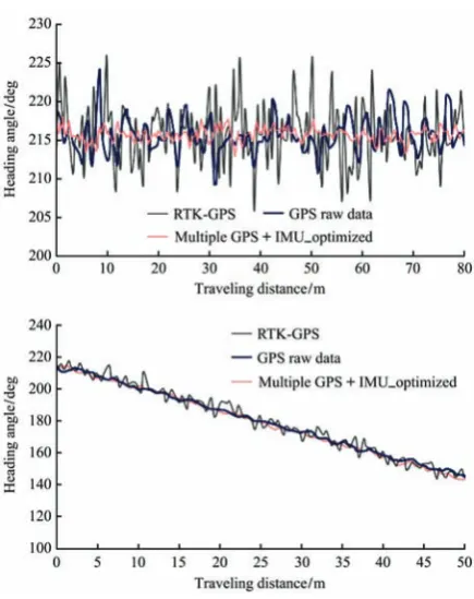 Figure 9  Comparison of RMSEs of a single GPS receiver, multi 