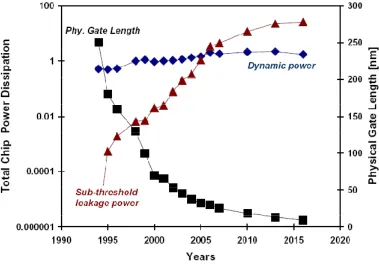 FIGURE 1.1: 2002 Power Projections by ITRS [1]  