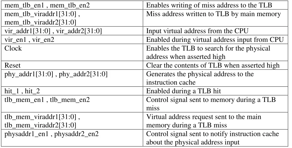 TABLE 9.3: Functional Pin Description of Instruction Translation Look-Aside Buffer 