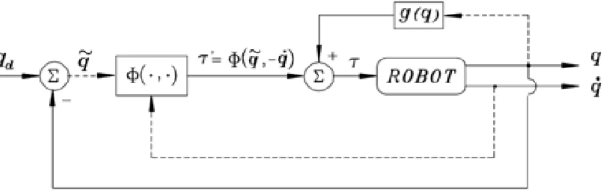 Fig. 11. Closed-loop system in the case of fuzzy controller (Santibanez et al., 2005)  2.2.4 Incorporating SMC and SFC 