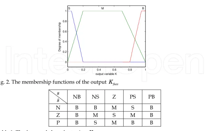 Fig. 2. The membership functions of the output  K fuzz
