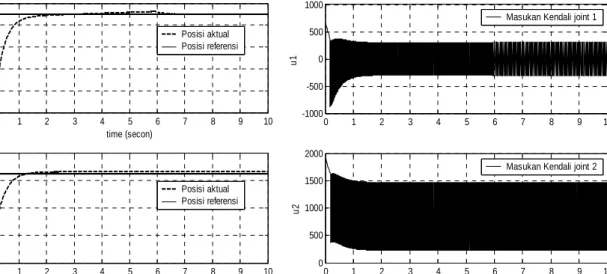 Figure 3a. Position response  Figure 3b. Control input  Figure 3. The system response when the parameters by trial and error 