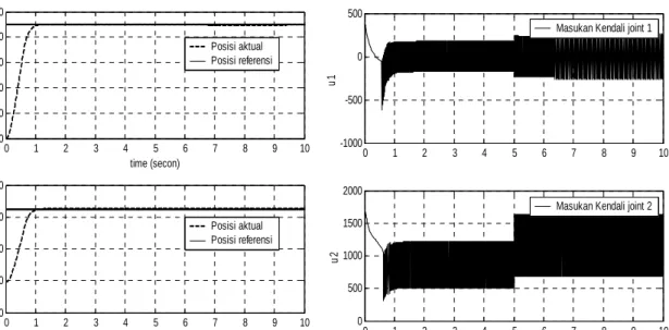 Figure 5a. Position response  Figure 5b. Control input 