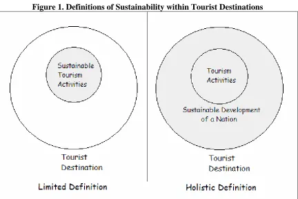 Figure 1. Definitions of Sustainability within Tourist Destinations 