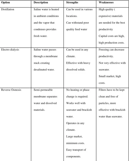 Table 1. Comparison of Water Resource Options 