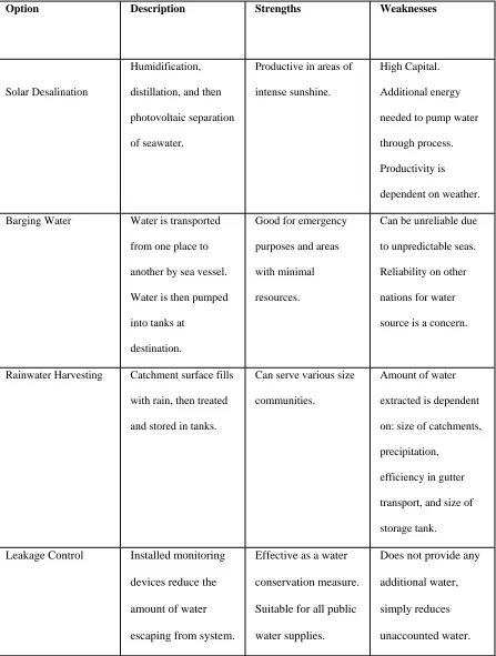 Table 1 (Continued). Comparison of Water Resource Options 