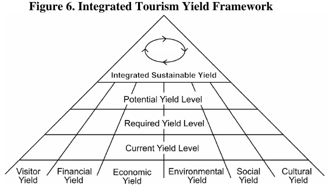 Figure 6. Integrated Tourism Yield Framework 
