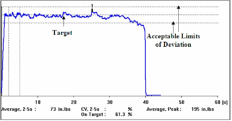 Figure 3.5 - Fatiguing task display while subject performs fatiguing task 