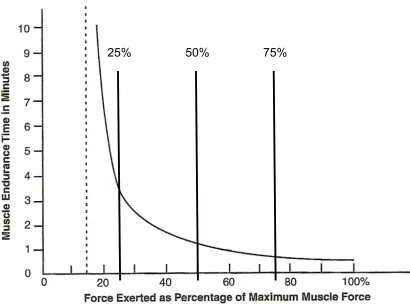 Figure 3.6 Rohmert curve (Rohmert, 1960). 