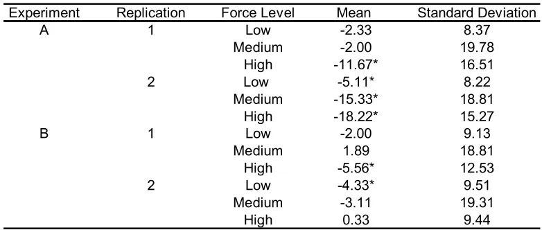 Table 4.1 Means and standard deviations of submaximal exertion estimate error (estimated force – actual force)