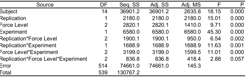 Table 4.2 Three-factor analysis of variance of submaximal exertion estimation error. 