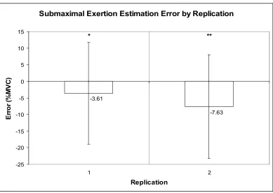 Figure 4.1 Main effect of replication on submaximal exertion estimation error.  The number of *’s represent significant differences (p < 0.05) between conditions