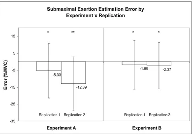Figure 4.3 Interaction effect of replication and force level on submaximal exertion estimation error