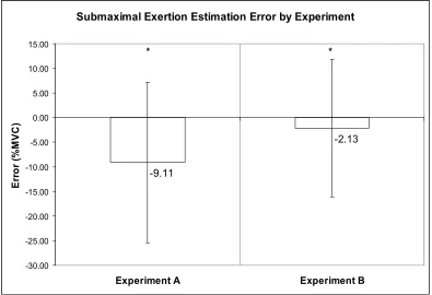 Figure 4.4 Main effect of experiment on submaximal exertion estimation error.  The number of *’s represent significant differences (p < 0.05) among conditions