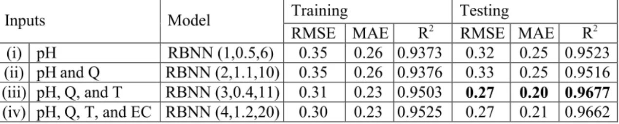 Table 2 RMSE, MAE and R 2 values of the RBNN models in training and test phases