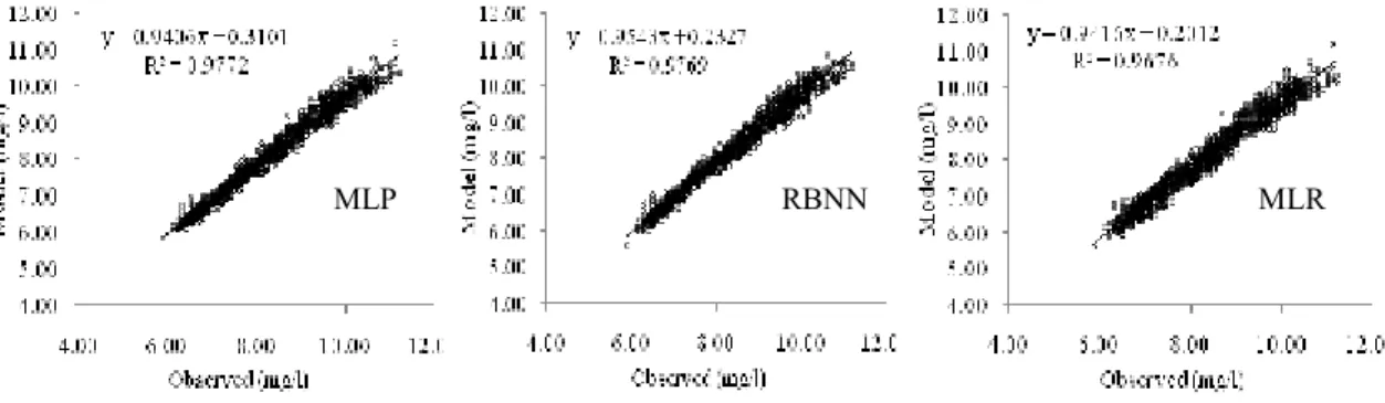Figure 4 The optimal MLP, RBNN and MLR models in validation phase CONCLUSIONS