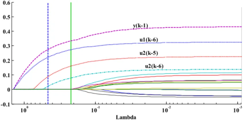 Fig. 6 Tenfold cross-validated LASSO fit 10 -310-210-1100-0.100.10.20.30.40.50.6 Lambda y(k-1) u1(k-6)u2(k-5) u2(k-6)Fig