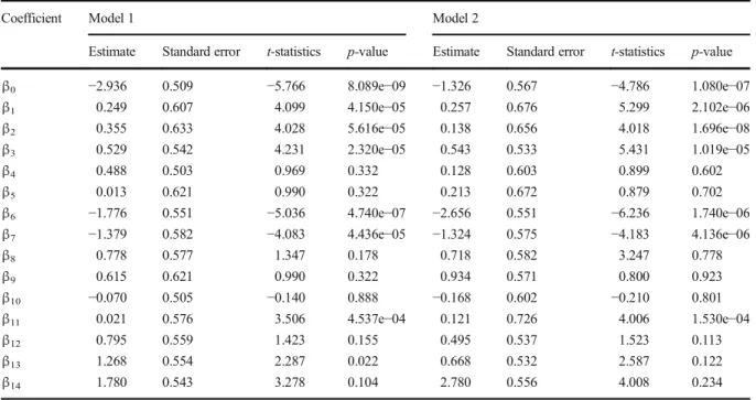 Table 5 GLMs estimated coefficients and their statistics