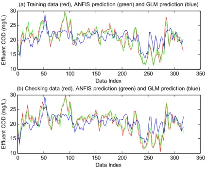 Fig. 10 Comparison of the model predicted and measured effluent COD values: (a) training data; (b) validation/checking data