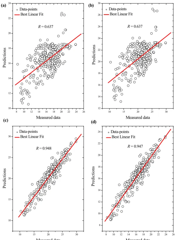 Fig. 12 Linear fit between the measured and predicted values: (a) GLM 1; (b) GLM 2; (c) ANFIS model 1; (d) ANFIS model 2