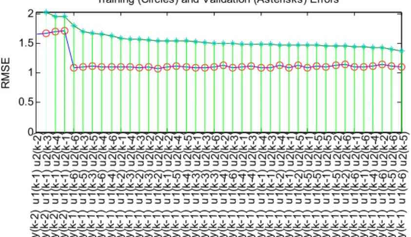 Fig. 3 Selection of regressors for ANFIS model 1