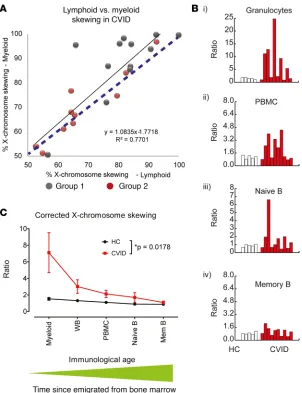 Figure 2. The assessment of clonal hematopoiesis in hematological subsets of various age