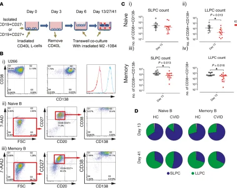 Figure 3. Numerical deficit in long-lived plasma cell generation by patients with CVID