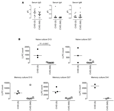 Figure 4. Correlation of X-skewing results with in vitro immunoglobulin production. (LLPC counts within the naive and memory B cell cultures on day 13, day 27, and day 41