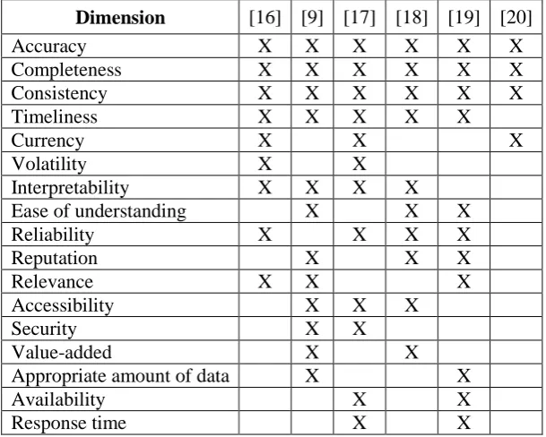 Table 1. Quality dimensions addressed by major researches in DQ field, adapted from [15]