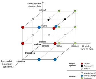Figure 2. Classification of proposals for quality dimensions, adapted from [15]. 