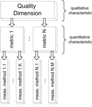 Figure 3. Data quality dimension components. 