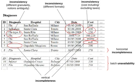 Figure 7. Completeness and consistency problems in the DW  (dashed records represent expected but unavailable data) 