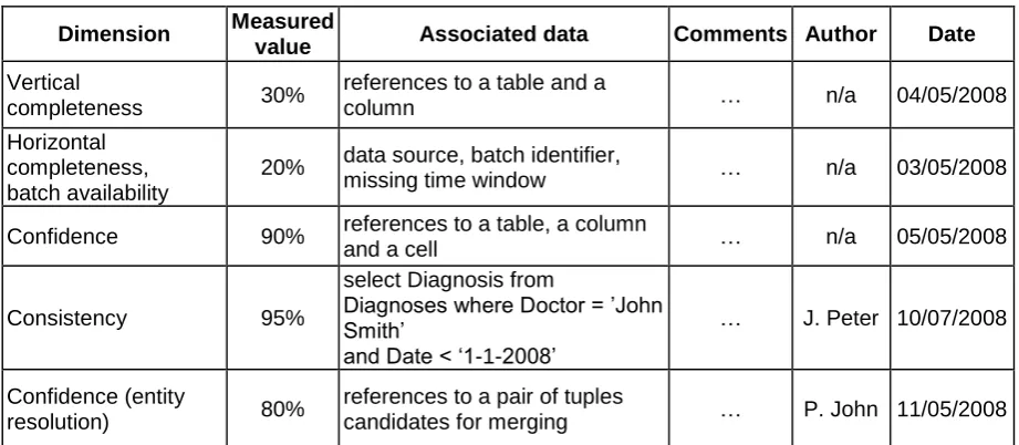 Figure 8. Example of the quality metadata association with raw and surrogate data in a DW