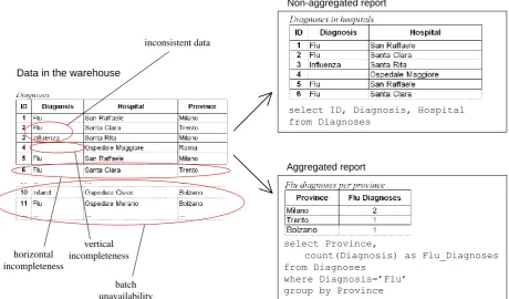 Figure 9. Effects of data completeness and consistency on report quality (dashed lines represent expected but not present data) 