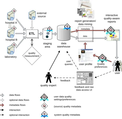 Figure 16. Quality-aware reporting and interaction model in a BI environment. 