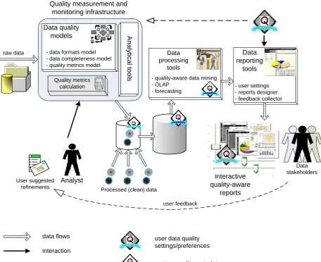 Figure 17. Functional decomposition of quality-aware BI architecture. 